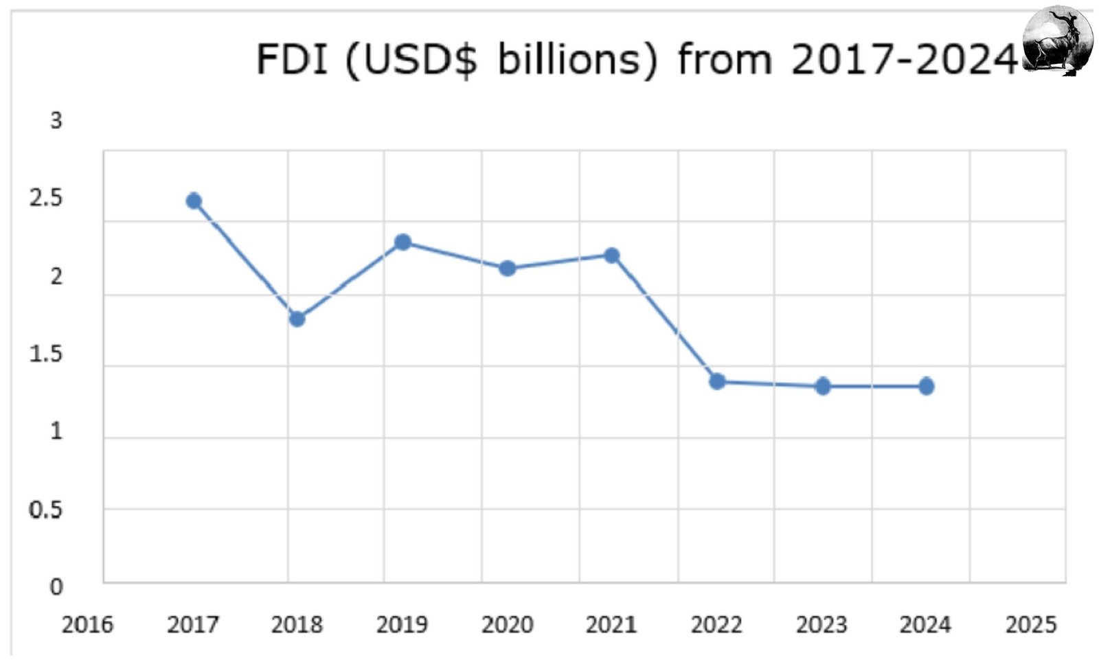 FDI