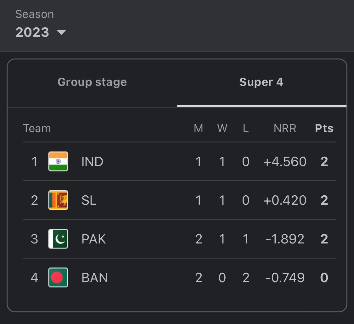 Asia Cup 2023 Points Table Asia Cup 2023 Points Table