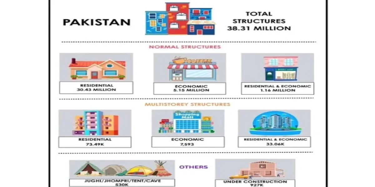 Pakistan’s First Economic Census Reveals More Mosques Than Factories