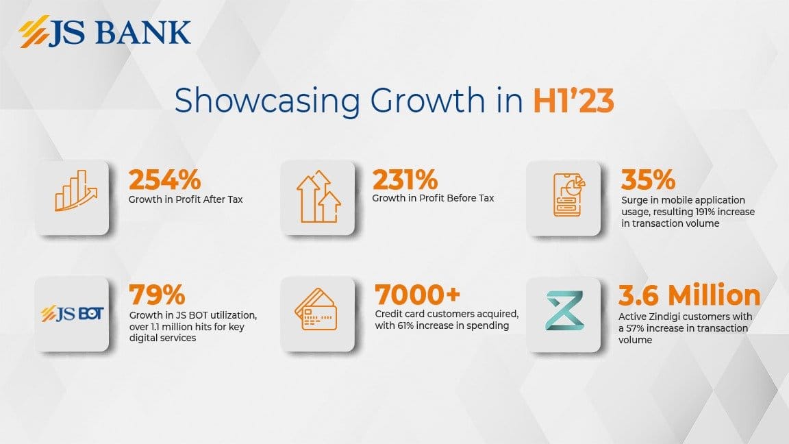 JS Bank Reports Robust Growth in H1 2023, Profit After Tax Grows By 254%