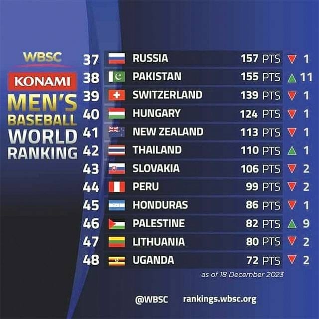 Pakistan Baseball: Global Rankings Reflect a Bright Future