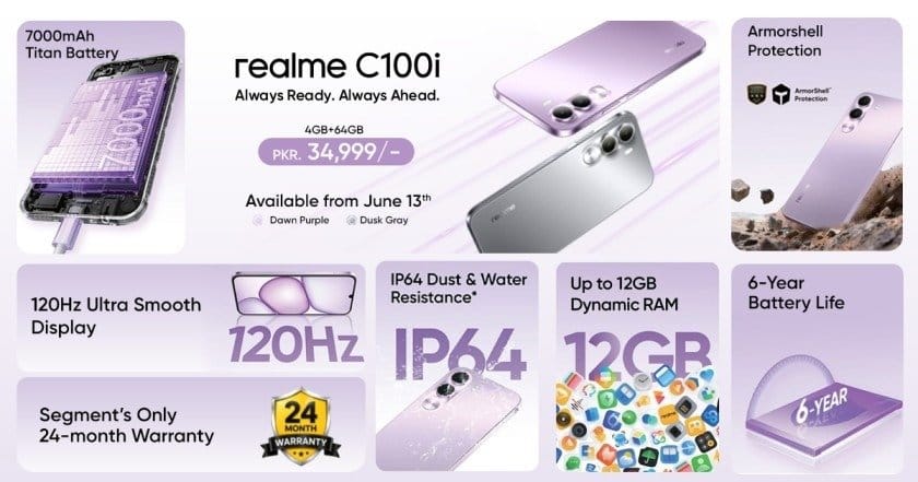 Launching the realme C100i The Segment’s ONLY 7000mAh Titan Battery and 24-Month Warranty, Built for Summer Hustles and Break