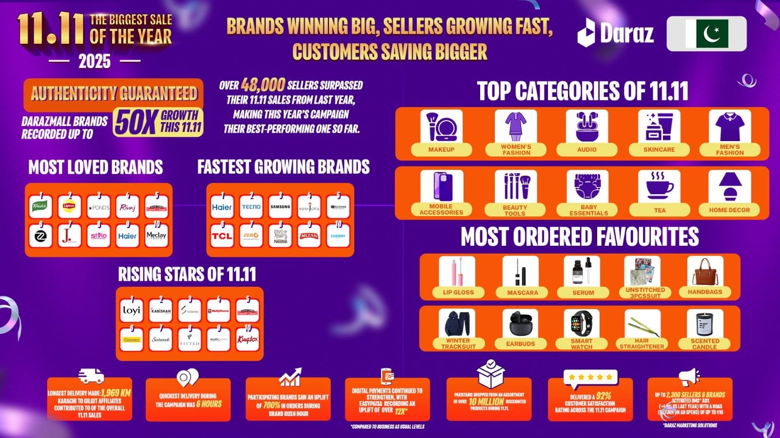 Brands on DarazMall lead Daraz Pakistan’s 11.11, the biggest sale of the year with 50X growth, stronger digital payments and