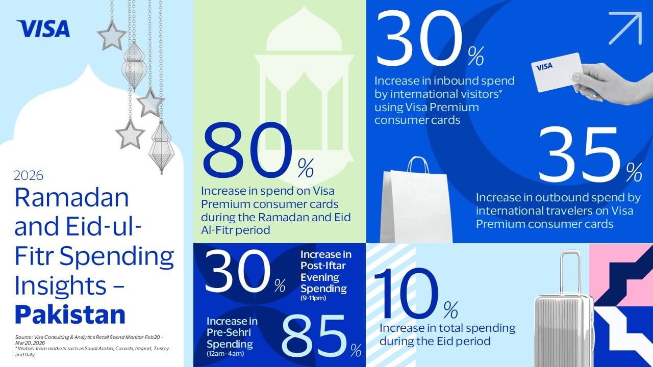 Visa Insights Reveal Seasonal Spending Up 80% in Pakistan during Ramadan and Eid-ul-Fitr