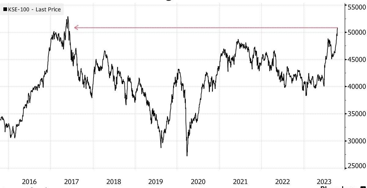 PSX Benchmark Index