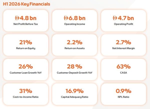 Customer Deposits Grow 28%, Lending Advances 26% and Return on Equity Reaches 21%