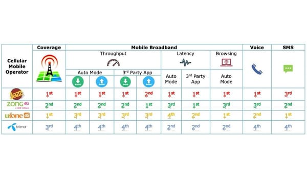 Jazz Tops PTA’s QoS Survey Across Major Metrics