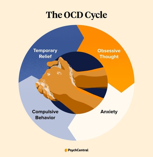 OCD Cycle