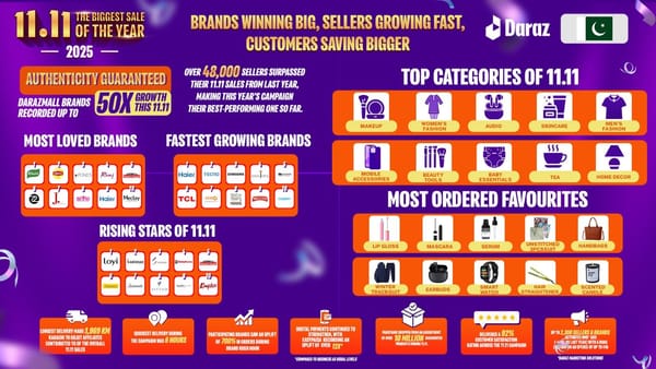 Brands on DarazMall lead Daraz Pakistan’s 11.11, the biggest sale of the year with 50X growth, stronger digital payments and