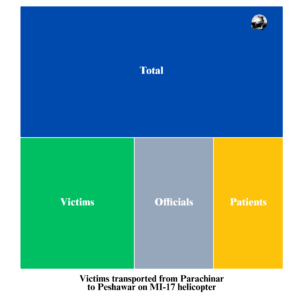 The Treemap of Kurram Rescue