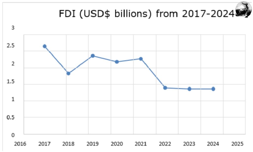 FDI 