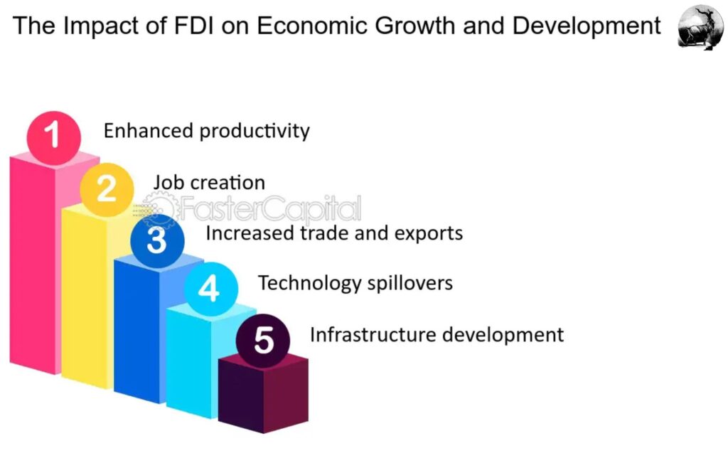 Impact of FDI