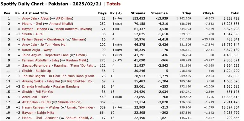 Spotify Daily Chart - Pakistan - 2025/02/21 Spotify Daily Chart - Pakistan - 2025/02/21 / Chart Credits: kworb.net