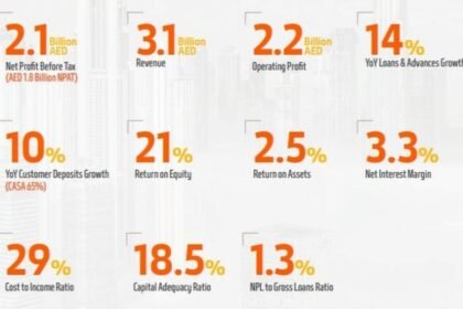 Mashreq Reports Robust Q1 2025 Results with AED 3.1 Billion in Revenue and Continued Strategic Growth