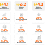 Mashreq Reports AED 6.2 Billion in Operating Income for H1 2025, Driven by Robust Loan Growth and Strategic Global Expansion