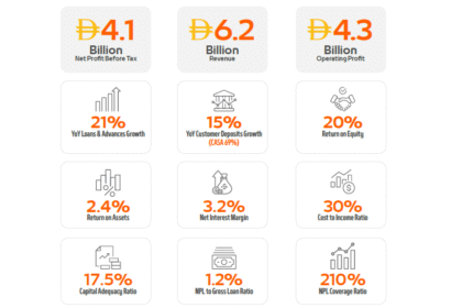 Mashreq Reports AED 6.2 Billion in Operating Income for H1 2025, Driven by Robust Loan Growth and Strategic Global Expansion