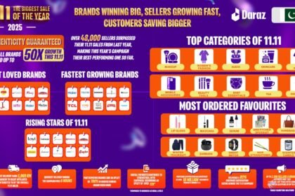 Brands on DarazMall lead Daraz Pakistan’s 11.11, the biggest sale of the year with 50X growth, stronger digital payments and all time high customer satisfaction