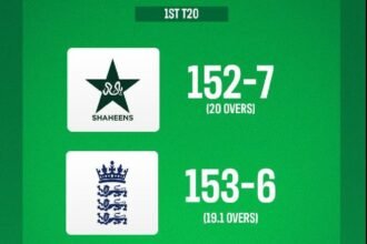 England Lions Beat Pakistan Shaheens by Four Wickets