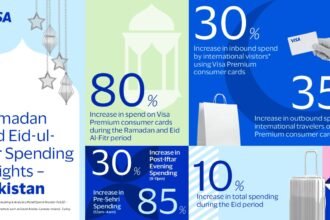 Visa Insights Reveal Seasonal Spending Up 80% in Pakistan during Ramadan and Eid-ul-Fitr