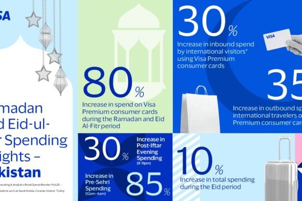 Visa Insights Reveal Seasonal Spending Up 80% in Pakistan during Ramadan and Eid-ul-Fitr