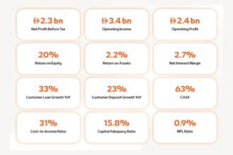 Mashreq Delivers Strong Q1 2026 Results with Robust Growth Across Key Financial Metrics