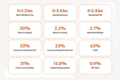 Mashreq Delivers Strong Q1 2026 Results with Robust Growth Across Key Financial Metrics