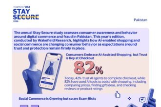 Visa Study: 82% of Pakistanis are shopping with AI, But Trust is Key at Checkout