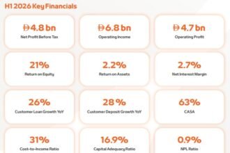 Customer Deposits Grow 28%, Lending Advances 26% and Return on Equity Reaches 21%