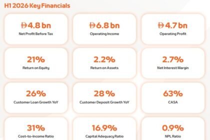 Customer Deposits Grow 28%, Lending Advances 26% and Return on Equity Reaches 21%