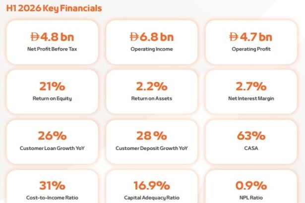 Customer Deposits Grow 28%, Lending Advances 26% and Return on Equity Reaches 21%