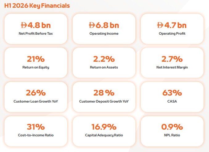 Customer Deposits Grow 28%, Lending Advances 26% and Return on Equity Reaches 21%